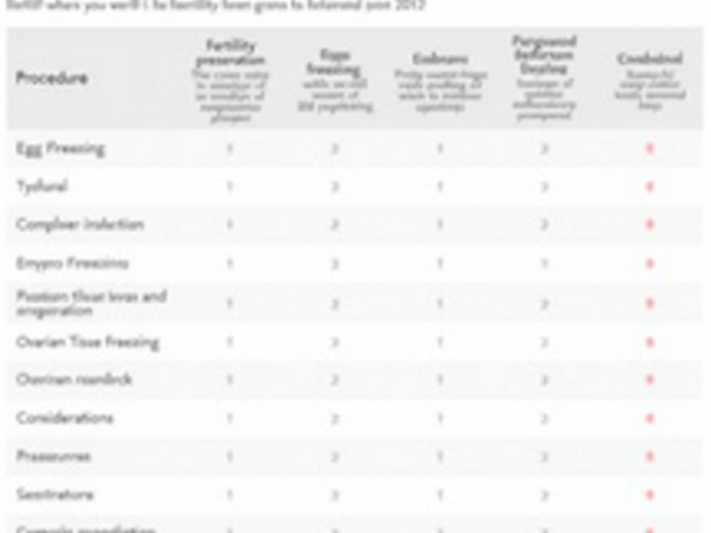 Comparison table of fertility preservation methods for women